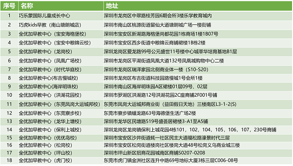 第二批名单来啦！又18家早教门店承诺加入《深圳市早期教育行业自律公约》